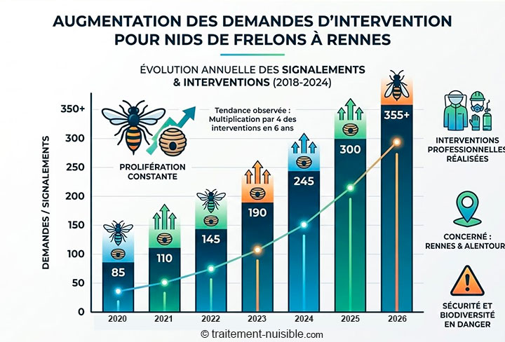 Graphique des frelons à Rennes (données de traitement-nuisible.com)