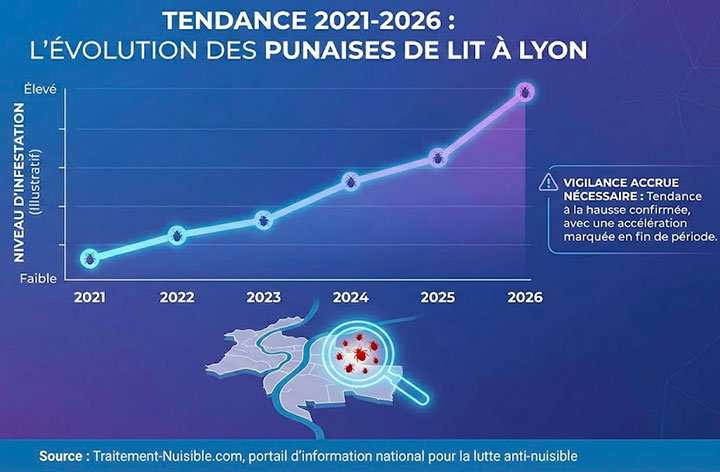 Tendance 2021-2026 des punaises de lit à Lyon. Source : Traitement-Nuisible.com, portail d'information national pour la lutte anti-nuisible
