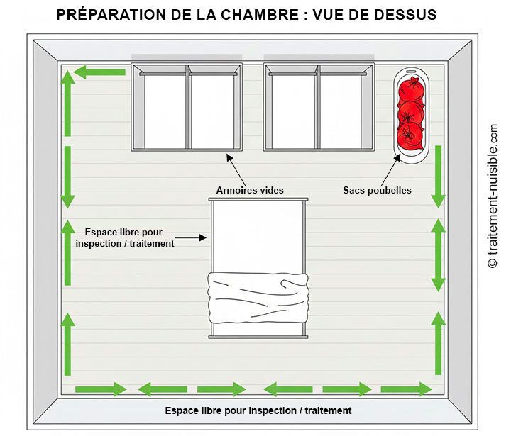 Schéma d'une chambre parfaitement préparée pour la désinsectisation